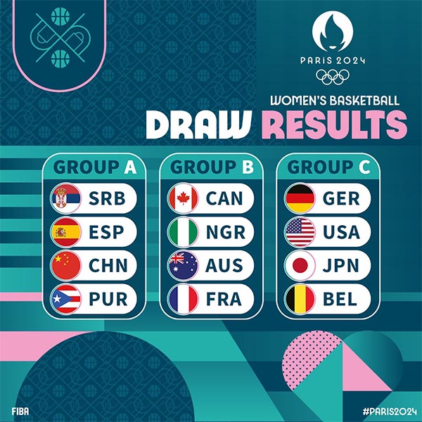 2024巴黎奥运会：篮球分组揭晓，美国塞尔维亚同组，谁将出线？