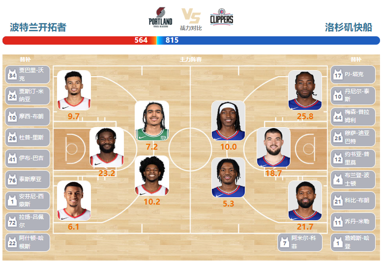 2024年03月21日NBA常规赛 快船vs开拓者直播比赛前瞻分析