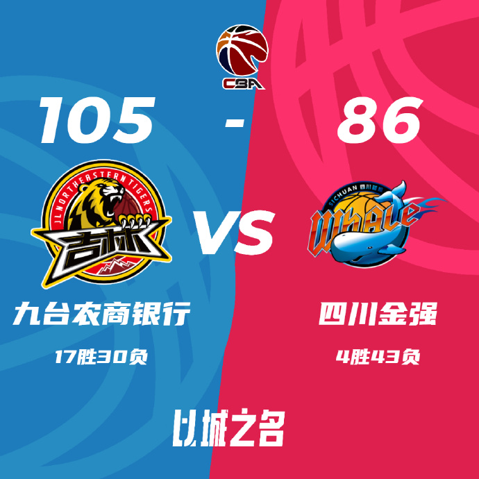 CBA简报:吉林105-86击败四川 皮特森22+6+6 姜宇星14分 赵芮23分