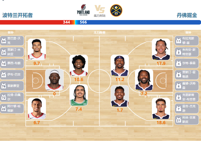 2024年03月24日NBA常规赛 掘金vs开拓者直播比赛前瞻分析