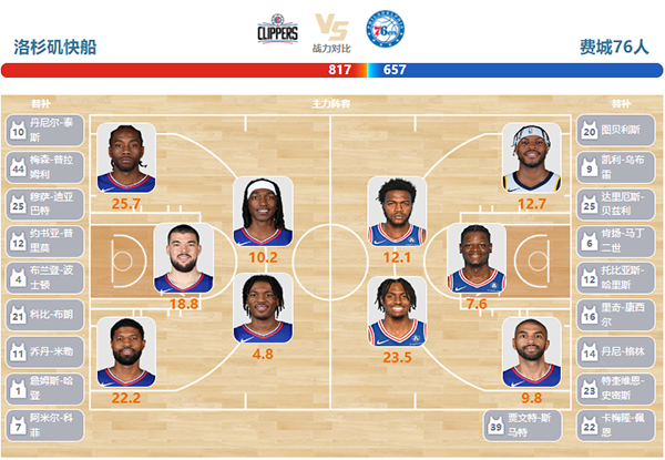 2024年03月25日NBA常规赛 76人vs快船直播比赛前瞻分析