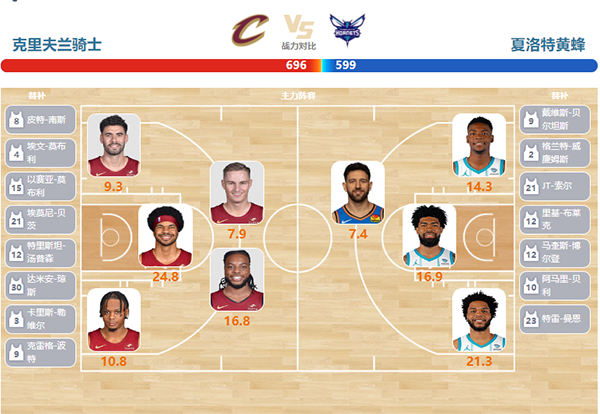 2024年03月26日NBA常规赛 黄蜂vs骑士直播比赛前瞻分析
