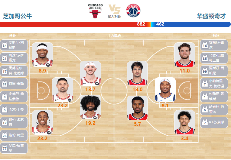 2024年03月26日NBA常规赛 奇才vs公牛直播比赛前瞻分析