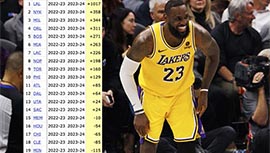 NBA罚球差距惊人！湖人狂揽1017次，勇士却少646次