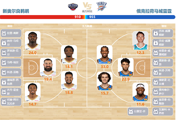 2024年03月27日NBA常规赛 雷霆vs鹈鹕直播比赛前瞻分析