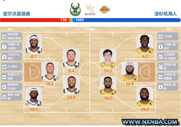2024年03月27日NBA常规赛 湖人vs雄鹿直播比赛前瞻分析