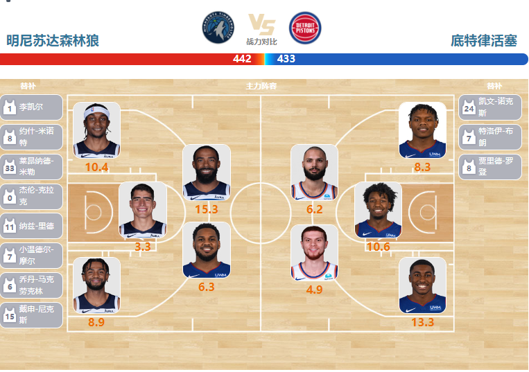 2024年03月28日NBA常规赛 活塞vs森林狼直播比赛前瞻分析