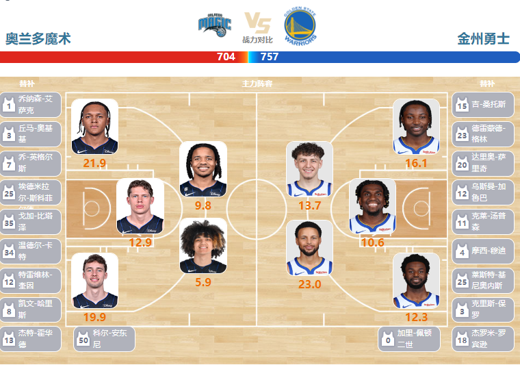 2024年03月28日NBA常规赛 勇士vs魔术直播比赛前瞻分析
