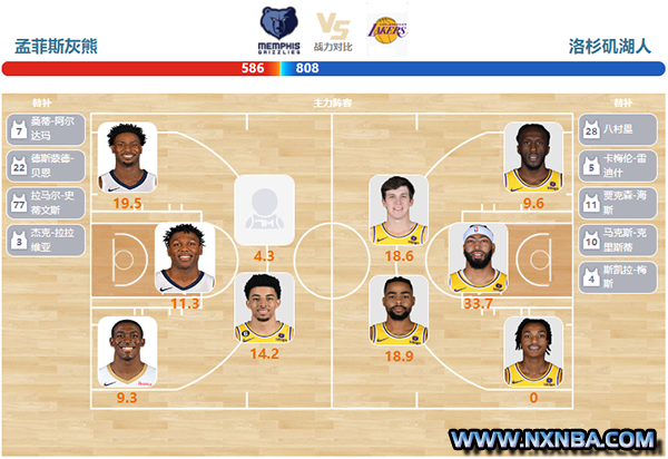 03月28日NBA常规赛 湖人vs灰熊直播比赛前瞻分析