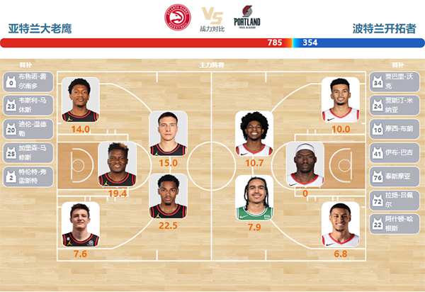 2024年03月28日NBA常规赛 开拓者vs老鹰直播比赛前瞻分析