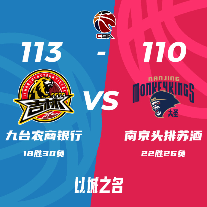 CBA简报:吉林113-110终结同曦 拉科塞维奇26+15 曾繁日21+11+7