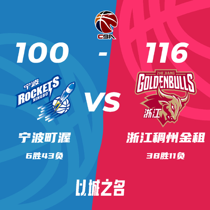CBA简报:浙江116-100轻取宁波 程帅澎25分 余嘉豪19+11 阿尔斯兰21+7