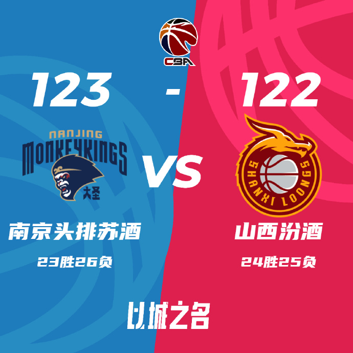 CBA简报:同曦123-122逆转山西 王岚嵚准绝杀25+5 林葳26+5 原帅28分