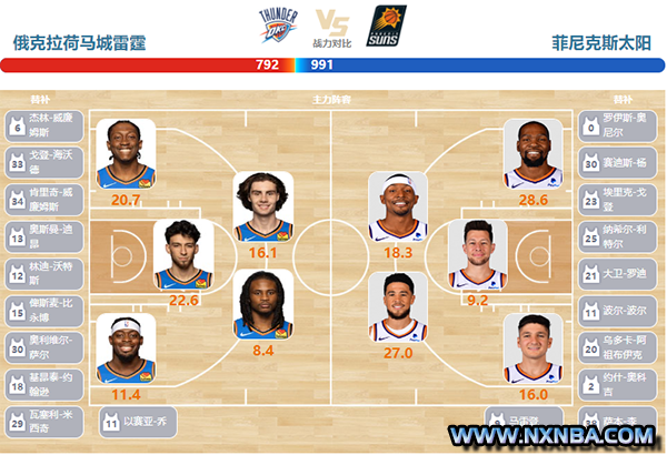 2024年03月30日NBA常规赛 太阳vs雷霆直播比赛前瞻分析
