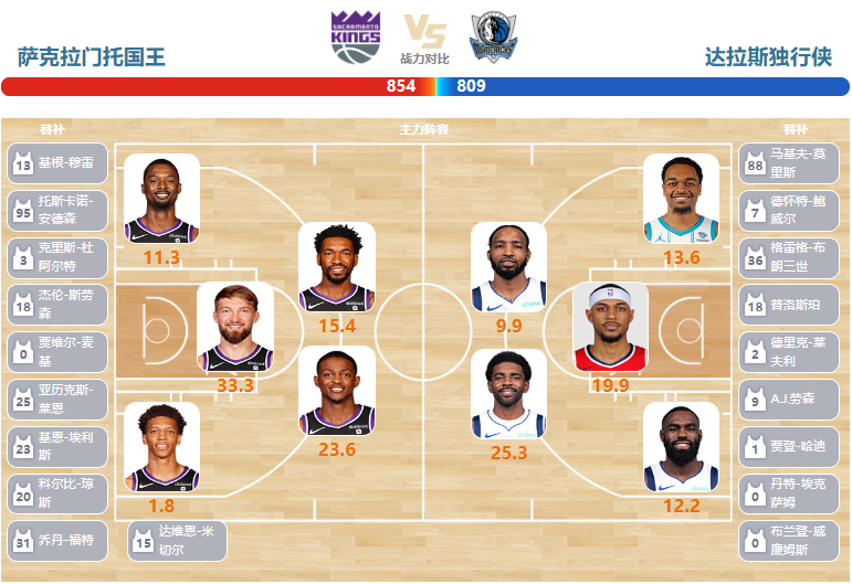 2024年03月30日NBA常规赛 国王vs独行侠直播比赛前瞻分析