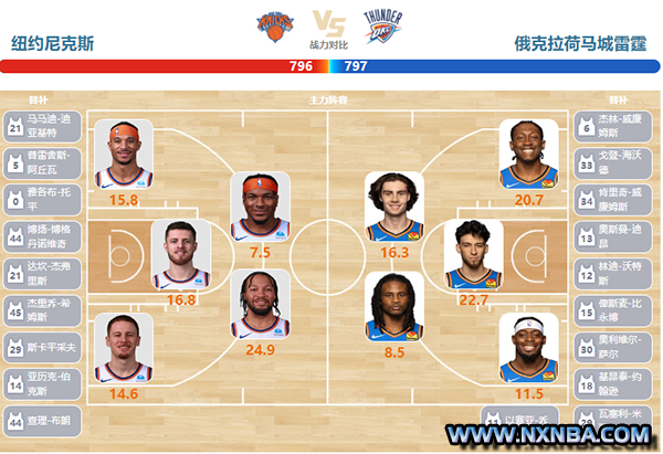 2024年04月01日NBA常规赛 雷霆vs尼克斯直播比赛前瞻分析