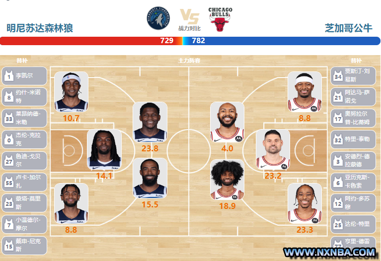 2024年04月01日NBA常规赛 公牛vs森林狼直播比赛前瞻分析