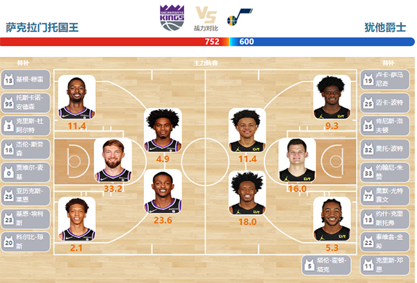 2024年04月01日NBA常规赛 爵士vs国王直播比赛前瞻分析
