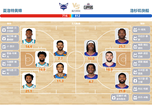 2024年04月01日NBA常规赛 快船vs黄蜂直播比赛前瞻分析