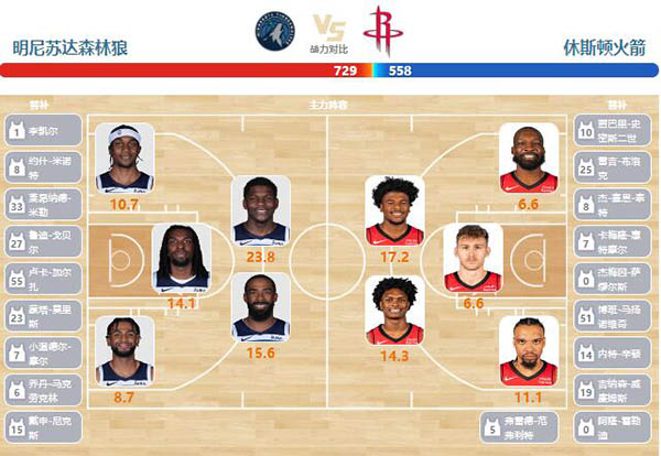 2024年04月02日NBA常规赛 火箭vs森林狼直播比赛前瞻分析