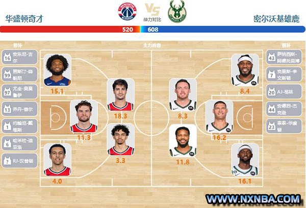 2024年04月03日NBA常规赛 雄鹿vs奇才直播比赛前瞻分析