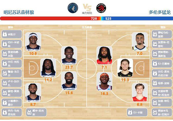 2024年04月04日NBA常规赛 猛龙vs森林狼直播比赛前瞻分析