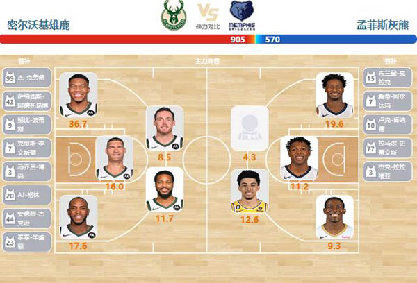 2024年04月04日NBA常规赛 灰熊vs雄鹿直播比赛前瞻分析