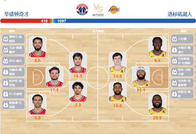 2024年04月04日NBA常规赛 湖人vs奇才直播比赛前瞻分析