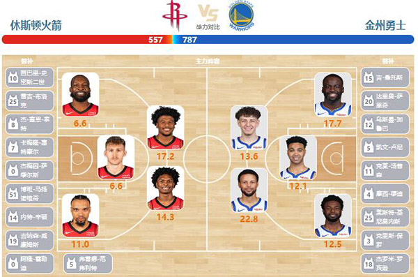 2024年04月05日NBA常规赛 勇士vs火箭直播比赛前瞻分析