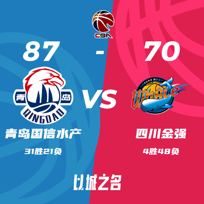 CBA简报:青岛87-70轻取四川 杨瀚森7分钟拿2分 程望樊17+5+8