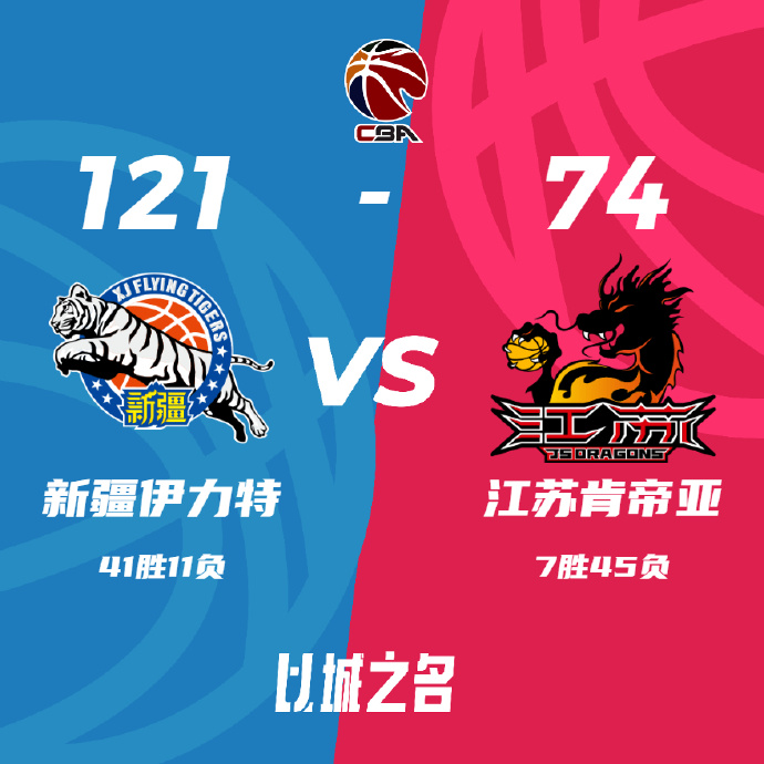 CBA简报:新疆121-74大胜江苏 阿不都23+9+9 齐麟14分 崔晓龙18分