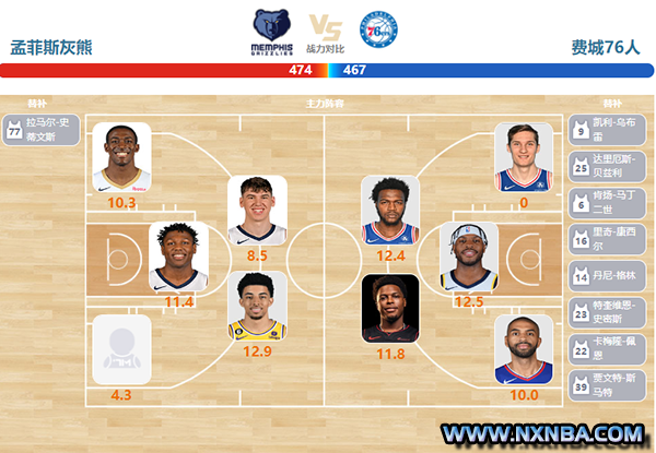 2024年04月07日NBA常规赛 76人vs灰熊直播比赛前瞻分析