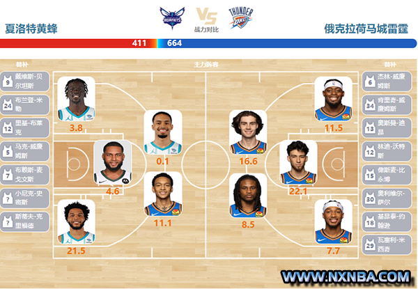 2024年04月08日NBA常规赛 雷霆vs黄蜂直播比赛前瞻分析