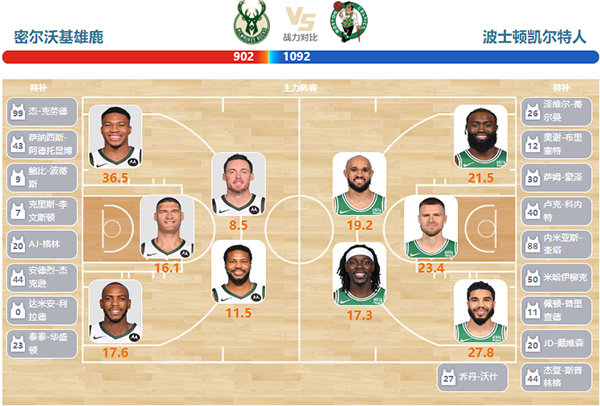 2024年04月10日NBA常规赛 凯尔特人vs雄鹿直播比赛前瞻分析