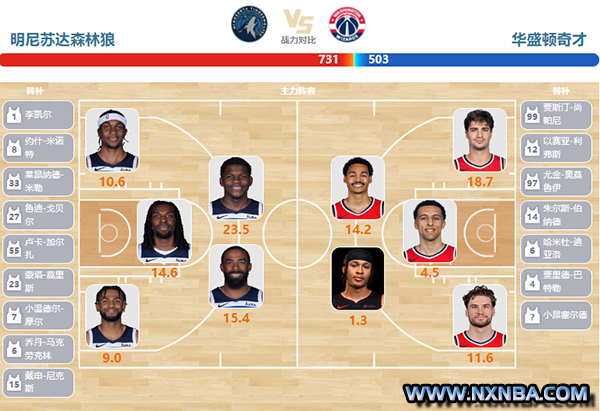 2024年04月10日NBA常规赛 奇才vs森林狼直播比赛前瞻分析