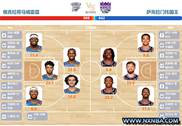 2024年04月10日NBA常规赛 国王vs雷霆直播比赛前瞻分析