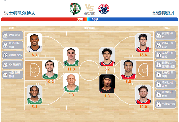 2024年04月15日NBA常规赛 奇才vs凯尔特人直播比赛前瞻分析