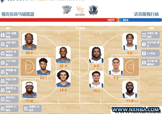 2024年04月15日NBA常规赛 独行侠vs雷霆直播比赛前瞻分析