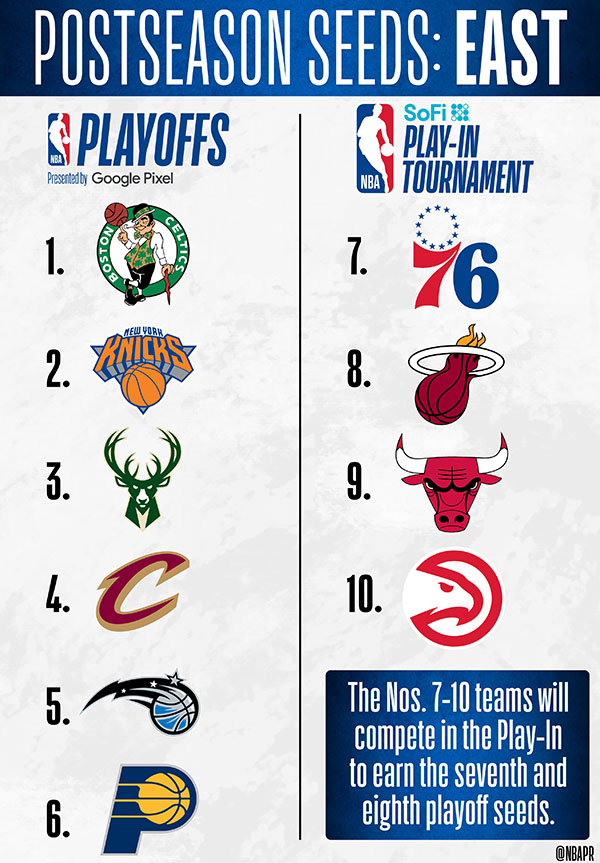 NBA东部季后赛附加赛对阵出炉：雄鹿首轮战步行者