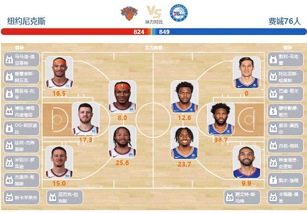 2024年04月21日NBA季后赛首轮G1 76人vs尼克斯直播比赛前瞻分析