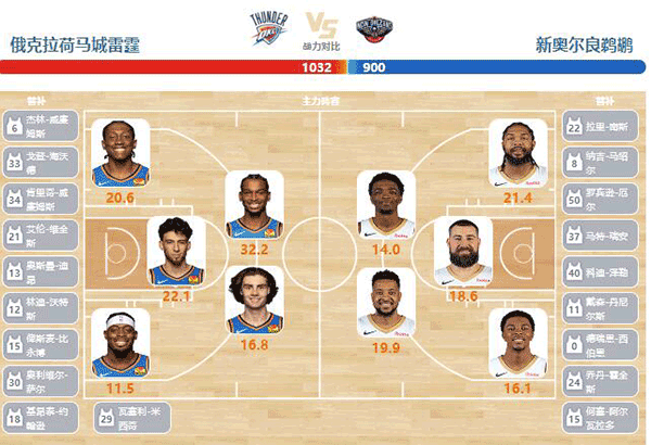 2024年04月22日NBA东部首轮G1 鹈鹕vs雷霆直播比赛前瞻分析