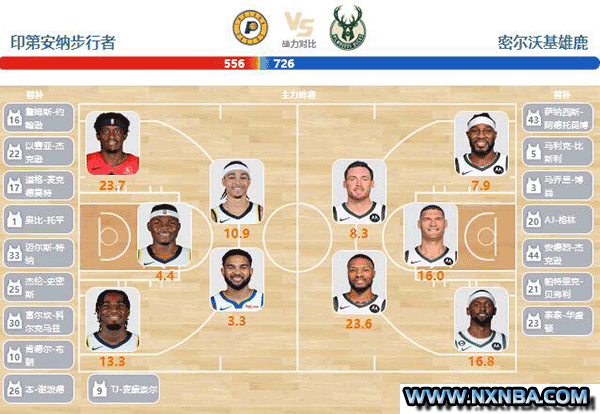 2024年04月27日NBA东部首轮G3 雄鹿vs步行者直播比赛前瞻分析