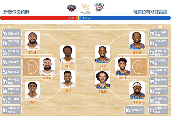 2024年04月28日NBA西部首轮G3 雷霆vs鹈鹕直播比赛前瞻分析