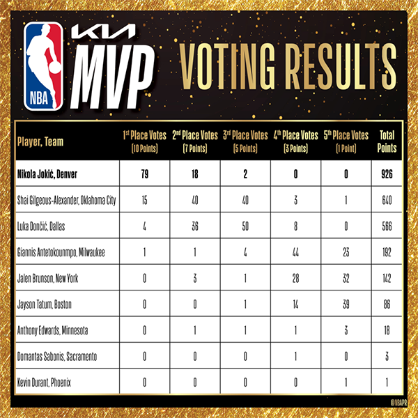 NBA官宣常规赛 MVP：约基奇四年三获 可媲美四大名宿
