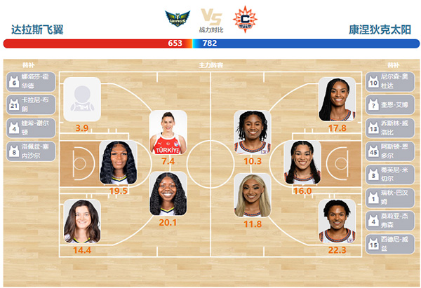 2024年06月16日WNBA常规赛 太阳vs飞翼比赛直播前瞻分析