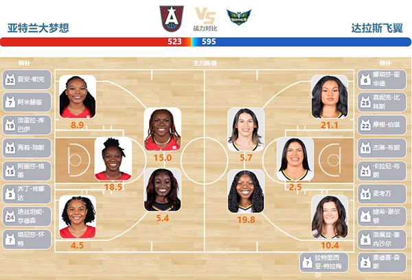 09月07日WNBA常规赛 飞翼vs梦想直播比赛前瞻分析
