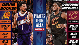 NBA周最佳揭晓：布克高分闪耀西部 米切尔全胜领衔东部