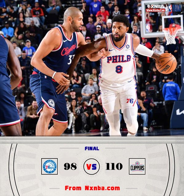 NBA简报:快船110-98击退76人 乔治首战旧主18+7 鲍威尔26+6 哈登18+6