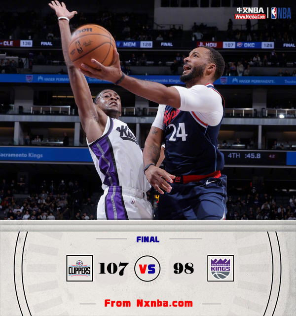 NBA简报:快船107-98力克国王 哈登22+8 鲍威尔31+12 福克斯31分