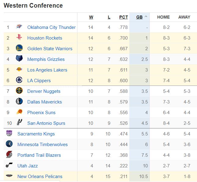 NBA排名新动态：火箭进位西部第2 太阳等队排名有变动